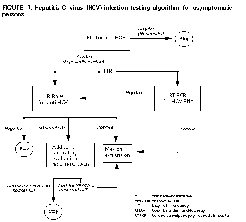 Hep C Level Chart