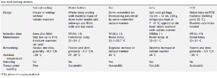 Hypothermia Temperature Time Chart