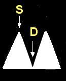 Decreased end-diastolic velocity Doppler waveform