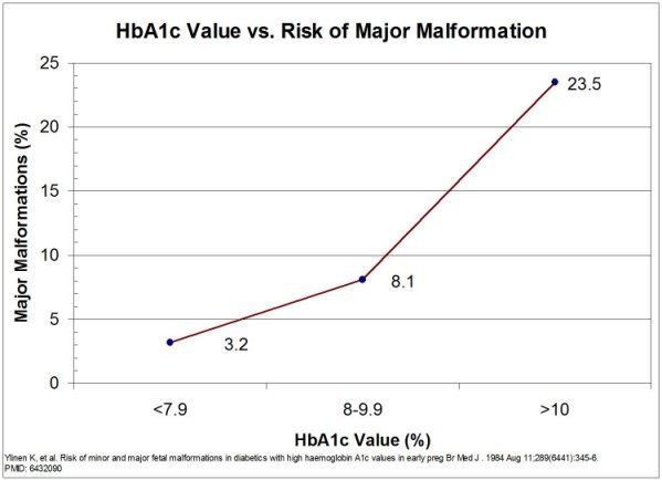 A1c Levels Chart 2011