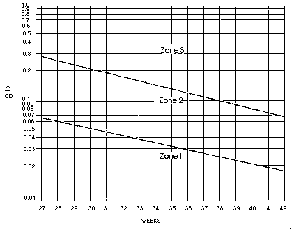 Liley Chart